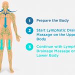 Lymph Massage