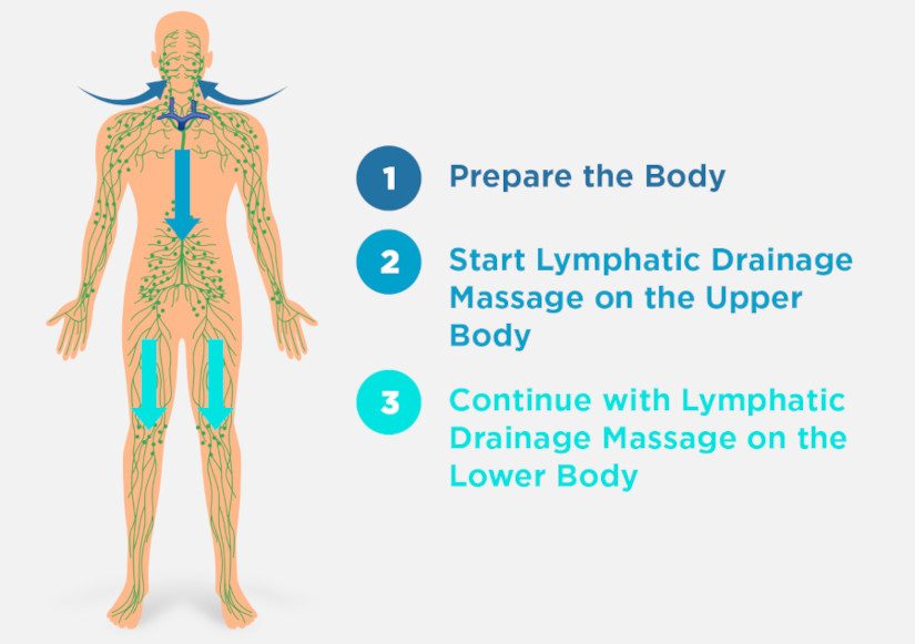 Lymph Massage